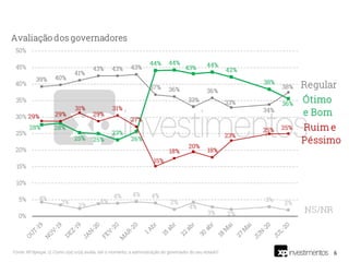 6Fonte: XP/Ipespe. Q. Como o(a) sr(a) avalia, até o momento, a administração do governador do seu estado?
 