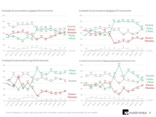 7Fonte: XP/Ipespe. Q. Como o(a) sr(a) avalia, até o momento, a administração do governador do seu estado?
 