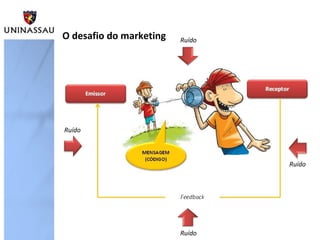 O desafio do marketing   Ruído




Ruído



                                 Ruído




                         Ruído
 