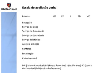 Escala de avaliação verbal
Fatores MF PF I PD MD
Recepção
Serviço de Copa
Serviço de Arrumação
Serviço de Lavanderia
Serviço Telefônico
Asseio e Limpeza
Conforto
Localização
Café da manhã
MF ( Muito Favorável) PF (Pouco Favorável) I (Indiferente) PD (pouco
desfavorável) MD (muito desfavorável)
 