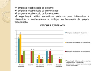•A empresa recebe apoio do governo
•A empresa recebe apoio da universidade
•A empresa recebe apoio de fornecedores
•A organização utiliza consultores externos para internalizar e
disseminar o conhecimento e proteger conhecimento da própria
organização.
                      FATORES EXTERNOS
8

        7                                                                  A empresa recebe apoio do governo
7

    6
6


5                                                                          A empresa recebe apoio da universidade


4

                3       3 3                   3       3
3
                                                                           A empresa recebe apoio de fornecedores
            2                       2                     2
2

                                1       1 1       1                1 1
1
                                                                           A organização utiliza consultores externos
0                                                                          para internalizar e disseminar o
                                                                           conhecimento e proteger conhecimento da
     discordo       discordo   Não concordo   concordo         Concordo    própria organização.
    totalmente                 nem discordo                   totalmente
 
