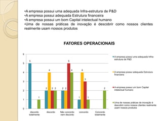 •A empresa possui uma adequada Infra-estrutura de P&D
    •A empresa possui adequada Estrutura financeira
    •A empresa possui um bom Capital intelectual humano
    •Uma de nossas práticas de inovação é descobrir como nossos clientes
    realmente usam nossos produtos



                                   FATORES OPERACIONAIS

6
                                                                             A empresa possui uma adequada Infra-
                                                                             estrutura de P&D
      5                                 5
5


                       4                    4       4
4                                                                            A empresa possui adequada Estrutura
                                                                             financeira

                                                        3
3


                   2       2 2    2 2                                   2    A empresa possui um bom Capital
2                                                                            intelectual humano


              1                                 1           1
1
                                                                             Uma de nossas práticas de inovação é
                                                                             descobrir como nossos clientes realmente
0                                                                            usam nossos produtos
       discordo    discordo      Não concordo   concordo         Concordo
      totalmente                 nem discordo                   totalmente
 