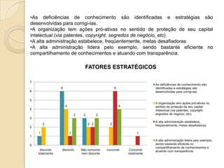 •As deficiências de conhecimento são identificadas e estratégias são
desenvolvidas para corrigi-las.
•A organização tem ações pró-ativas no sentido de proteção de seu capital
intelectual (via patentes, copyright, segredos de negócio, etc).
•A alta administração estabelece, freqüentemente, metas desafiadoras
•A alta administração lidera pelo exemplo, sendo bastante eficiente no
compartilhamento de conhecimentos e atuando com transparência.

                                   FATORES ESTRATÉGICOS

7
                                                                           As deficiências de conhecimento são
                 6                                    6                    identificadas e estratégias são
6                                                                          desenvolvidas para corrigi-las.

5
                                                                           A organização tem ações pró-ativas no
                     4                                    4                sentido de proteção de seu capital
4                                                                          intelectual (via patentes, copyright,
                             3    3         3                              segredos de negócio, etc).
3
                                                                           A alta administração estabelece,
        2                             2 2         2                        freqüentemente, metas desafiadoras
2
    1                    1                                         1
1
                                                                           A alta administração lidera pelo exemplo,
0                                                                          sendo bastante eficiente no
                                                                           compartilhamento de conhecimentos e
     discordo    discordo        Não concordo   concordo       Concordo    atuando com transparência.
    totalmente                   nem discordo                 totalmente
 