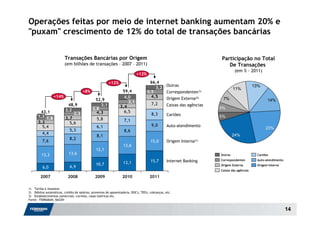 Operações feitas por meio de internet banking aumentam 20% e
"puxam" crescimento de 12% do total de transações bancárias


                         Transações Bancárias por Origem                                                                Participação no Total
                         (em bilhões de transações – 2007 – 2011)                                                          De Transações
                                                                                                                                 (em % - 2011)
                                                                             +12%

                                                         +12%                        66,4
                                                                                                  Outras                                      13%
                                                                                        3,2                                      11%
                                      +8%                         59,4              3,5           Correspondentes(3)
                 +14%                                              4,0                4,5         Origem Externa(2)
                                              52,9                                                                       7%                          14%
                                                                     3,1
                           48,9                  3,1                                    7,2       Caixas das agências
                                                                 3,4                                                    5%
                          3,2                2,8
       43,1                   2,3              4,3                 6,5
                                                                                        8,3       Cartões
      1,3 1,8             3,7                                                                                           5%
                                                5,8                 7,1
      3,2                   5,6
        5,4                                     6,1                                     9,0       Auto-atendimento
                                                                                                                                                    23%
                             5,3                                    8,6
         4,4                                                                                                                     24%
                                                8,1
                             8,2
         7,6                                                                           15,0       Origem Interna(1)
                                                                   13,6
                                                12,1
         13,3               13,6                                                                                        Outras                 Cartões

                                                                                       15,7       Internet Banking      Correspondentes        Auto-atendimento
                                                10,7               13,1
                                                                                                                        Origem Externa         Origem Interna
          6,0                6,9
                                                                                                                        Caixas das agências

        2007                2008               2009                2010               2011

1) Tarifas e impostos
2) Débitos automáticos, crédito de salários, proventos de aposentadoria, DOC's, TED's, cobranças, etc.
3) Estabelecimentos comerciais, correios, casas lotéricas etc.
Fonte: FEBRABAN, BACEN


                                                                                                                                                                  14
 
