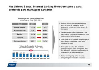 Nos últimos 5 anos, internet banking firmou-se como o canal
preferido para transações bancárias


                     Participação das Transações Bancárias
                       (% do Total por Canal – 2007 – 2011)

                    Canal                 2007                   2011          Internet banking vem ganhando espaço
                                                                               entre os meios de transação, sendo
           Internet Banking              13,9%                   24%           atualmente o meio com maior número de
                                                                               transações;
           Autoatendimento               17,5%                   13,5%
                                                                               Cartões também vêm aumentando a sua
                Cartões                  10,3%                   12,5%         participação, caminhando para ser um meio
                                                                               tradicional nos próximos anos;
               Agências                  12,6%                   10,9%
                                                                               Transações em ATM perdeu em participação
           Correspondentes                4,3%                   5,2%          mas continua consolidado como meio
                                                                               relevante no Brasil;
                      Volume de Transações de Cheques                          Transações em caixa vêm perdendo
                      (em bilhões de transações – 2007 – 2011)
                                                                               participação para meios emergentes, mas
                                        -62%                                   sua relevância faz com que a tendência é
         2,6   2,4    2,2   2,1                                                de estabilização nos próximos anos;
                                  1,9   1,7    1,5   1,4   1,2   1,1     1,0
                                                                               Mobile banking surge como um canal
                                                                               emergente para transações bancárias.
         2001 2002 2003 2004 2005 2006 2007 2008 2009 2010 2011

Fonte:   FEBRABAN


                                                                                                                          15
 
