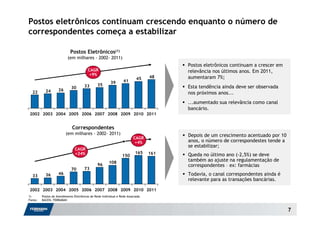 Postos eletrônicos continuam crescendo enquanto o número de
correspondentes começa a estabilizar

                            Postos Eletrônicos(1)
                           (em milhares - 2002- 2011)
                                                                                       Postos eletrônicos continuam a crescer em
                                         CAGR                                          relevância nos últimos anos. Em 2011,
                                          +9%
                                                                           45    48    aumentaram 7%;
                                                         39       41
                                      33        35                                     Esta tendência ainda deve ser observada
                             30
           24       26
  22                                                                                   nos próximos anos...
                                                                                       ...aumentado sua relevância como canal
                                                                                       bancário.
2002 2003 2004 2005 2006 2007 2008 2009 2010 2011


                              Correspondentes
                         (em milhares - 2002- 2011)                                    Depois de um crescimento acentuado por 10
                                                                         CAGR
                                                                          +4%          anos, o número de correspondestes tende a
                                                                                       se estabilizar;
                                CAGR
                                +24%                                      165    161
                                                                 150                   Queda no último ano (-2,5%) se deve
                                                        108
                                                                                       também ao ajuste na regulamentação de
                                                96                                     correspondentes – ex: farmácias
                             70       73
  33       36       46                                                                 Todavia, o canal correspondentes ainda é
                                                                                       relevante para as transações bancárias.

2002 2003 2004 2005 2006 2007 2008 2009 2010 2011
1)       Postos de Atendimento Eletrônicos de Rede Individual e Rede Associada
Fonte:   BACEN, FEBRABAN


                                                                                                                                   7
 