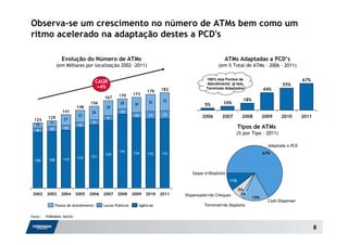 Observa-se um crescimento no número de ATMs bem como um
ritmo acelerado na adaptação destes a PCD's

                   Evolução do Número de ATMs                                                          ATMs Adaptadas a PCD’s
                (em Milhares por localização 2002 -2011)                                            (em % Total de ATMs – 2006 – 2011)

                                                                                              100% dos Pontos de                                67%
                                        CAGR                                                  Atendimento já tem
                                         +4%                                                                                          55%
                                                                             182              Terminais Adaptados            44%
                                                                      179
                                                   170      173
                                           167
                                                                       32     35                                 18%
                                   156              20       30                              5%       10%
                           148             29
                    141             26              10
                            23                               10        14     15            2006     2007        2008        2009    2010       2011
          129       21                      9
 124
           11                       9
  10                        10
           10       10                                                                                          Tipos de ATMs
   8
                                                                                                             (% por Tipo – 2011)

                                                                                                                               Adaptado a PCD
                                                   141
                                           129              134       132    133                                             67%
                            115    121
  106     108       110


                                                                                       Saque e
Depósito
                                                                                                          11%

                                                                                                                5%
 2002    2003      2004    2005   2006    2007    2008      2009     2010    2011   Dispensador
de Cheques       2%
                                                                                                                       15%
                                                                                                                               Cash-Dispenser
                Postos de Atendimento     Locais Públicos         Agências                   Terminal
de Depósito

Fonte:   FEBRABAN, BACEN


                                                                                                                                                       8
 