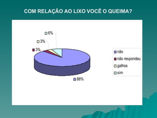 COM RELAÇÃO AO LIXO VOCÊ O QUEIMA? 