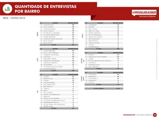 PESQUISAREGISTRADASOBONÚMERODEIDENTIFICAÇÃO:AM04733/2016TSE..
QUANTIDADE DE ENTREVISTAS
POR BAIRRO
04
IBGE – CENSO 2010
N º BAIRRO EN TREVISTAS N º BAIRRO EN TREVISTAS
01 CIDADE NO VA 68 40 CO M PENSA 43
02 NO VO ALEIXO 54 41 TARUM Ã 16
03 CIDADE DE DEUS 40 42 SÃO JO RG E 12
04 NO VA CIDADE 33 43 LIRIO DO VALE 12
05 M O NTE DAS O LIVEIRAS 25 44 SANTO ANTO NIO 12
06 CO LÔ NIA TERRA NO VA 23 45 NO VA ESPERANÇA 10
07 SANTA ETELVINA 15 46 SANTO AG O STINHO 9
08 CO LÔ NIA SANTO ANTO NIO 10 47 SÃO RAIM UNDO 9
09 NO VO ISRAEL 9 48 TARUM Ã-AÇU 7
10 LAG O AZUL 4 49 VILA DA PRATA 6
281 50 G LÓ RIA 5
51 PO NTA NEG RA 3
N º BAIRRO EN TREVISTAS 144
11 JO RG E TEIXEIRA 63
12 SAO JO SE O PERARIO 37 N º BAIRRO EN TREVISTAS
13 G ILBERTO M ESTRINHO 31 52 FLO RES 27
14 CO RO ADO 29 53 PARQ UE 10 DE NO VEM BRO 23
15 TANCREDO NEVES 27 54 ALEIXO 12
16 ZUM BIDO S PALM ARES 20 55 NO SSA SENHO RA DAS G RAÇAS 9
17 ARM ANDO M ENDES 16 56 CHAPADA 6
18 M AUAZINHO 13 57 ADRIANÓ PO LIS 5
19 CO LÔ NIA ANTO NIO ALEIXO 9 58 SÃO G ERALDO 4
20 PURAQ UEQ UARA 3 86
248
N º BAIRRO EN TREVISTAS
N º BAIRRO EN TREVISTAS 59 ALVO RADA 36
22 JAPIIM 30 60 REDENÇÃO 20
23 PETRÓ PO LIS 23 61 DO M PEDRO I 10
24 CENTRO 19 62 PLANALTO 9
25 CACHO EIRINHA 10 63 DA PAZ 9
26 SÃO FRANCISCO 9 84
27 EDUCANDO S 9
28 CRESPO 9 1.000
29 RAIZ 8
30 SÃO LÁZARO 7
31 M O RRO DA LIBERDADE 7
32 BETANIA 5
33 PRAÇA 14 DE JANEIRO 5
34 CO LÔ NIA O LIVEIRA M ACHADO 4
35 PRESIDENTE VARG AS 4
36 NO SSA SENHO RA APARECIDA 4
37 SANTA LUZIA 4
157
OESTE
TO TAL
CENTRO
SUL
TO TAL
NORTE
TO TAL
LESTE
CENTRO
OESTE
TO TAL
TO TAL G ERAL
TO TAL
SUL
TO TAL
 