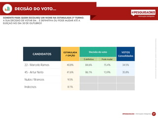 PESQUISAREGISTRADASOBONÚMERODEIDENTIFICAÇÃO:AM04733/2016TSE..
DECISÃO DO VOTO...
07
SOMENTE PARA QUEM ESCOLHEU UM NOME NA ESTIMULADA 2º TURNO:
A SUA DECISÃO DE VOTAR EM... É DEFINITIVA OU PODE MUDAR ATÉ A
ELEIÇÃO NO DIA 30 DE OUTUBRO?
É definitiva Pode mudar
22 - Marcelo Ramos 40,8% 84,6% 15,4% 34,5%
45 - Artur Neto 41,6% 86,1% 13,9% 35,8%
Nulos / Brancos 9,5%
Indecisos 8,1%
CANDIDATOS
ESTIMULADA
1ª OPÇÃO
Decisão do voto VOTOS
Consolidados
 