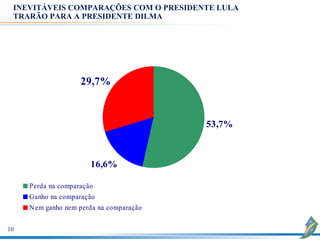 INEVITÁVEIS COMPARAÇÕES COM O PRESIDENTE LULA
 TRARÃO PARA A PRESIDENTE DILMA




                    29,7%


                                          53,7%



                       16,6%

     Perda na comparação
     Ganho na comparação
     N em ganho nem perda na comparação

10
 