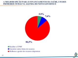 A MELHOR OPÇÃO PARA O FINANCIAMENTO DA SAÚDE, UM DOS
 PRIMEIROS TEMAS NA AGENDA DO NOVO GOVERNO É




                                               5,9%
                                                      7,6%




                            86,5%
      Reeditar a C PM F
      Encontrar outras fontes de recursos
      M elhorar a gestão dos recursos disponíveis

12
 