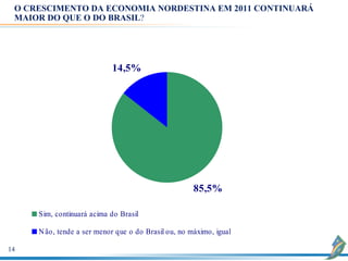 O CRESCIMENTO DA ECONOMIA NORDESTINA EM 2011 CONTINUARÁ
 MAIOR DO QUE O DO BRASIL?




                           14,5%




                                                     85,5%

     Sim, continuará acima do Brasil

     N ão, tende a ser menor que o do Brasil ou, no máximo, igual

14
 