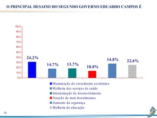 O PRINCIPAL DESAFIO DO SEGUNDO GOVERNO EDUARDO CAMPOS É



     100,0

      90,0

      80,0

      70,0

      60,0

      50,0

      40,0   24,2%                                          14,8%
      30,0                                                          22,6%
                     14,7%      13,7%
      20,0                                    10,0%
      10,0

       0,0

                       M anutenção d o crescimento eco nô mico
                       M elho ria d o s serviço s d e saúd e
                       Interio rização d o d esenvo lvimento
                       A tração d e mais investimento s
                       A umento d a segurança
                       M elho ria d a ed ucação
16
 