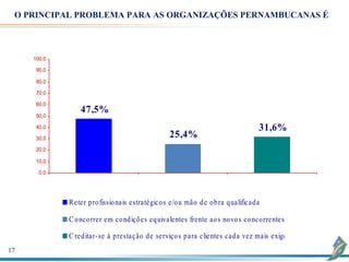 O PRINCIPAL PROBLEMA PARA AS ORGANIZAÇÕES PERNAMBUCANAS É



     100,0

      90,0

      80,0

      70,0

      60,0
                 47,5%
      50,0

      40,0                                                                         31,6%
      30,0
                                                  25,4%
      20,0

      10,0

       0,0




             Reter p ro fissio nais estratégico s e/o u mão d e o b ra q ualificad a

             C o nco rrer em co nd içõ es eq uivalentes frente ao s no vo s co nco rrentes

             C red itar- se à p restação d e serviço s p ara clientes cad a vez mais exigentes
17
 