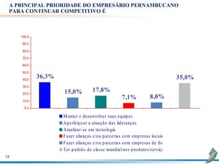 A PRINCIPAL PRIORIDADE DO EMPRESÁRIO PERNAMBUCANO
 PARA CONTINUAR COMPETITIVO É



     100,0

      90,0

      80,0

      70,0

      60,0

      50,0

      40,0
             36,3%                                                                  35,0%
      30,0

      20,0           15,0%            17,8%
                                                       7,1%            8,0%
      10,0

       0,0

                     M anter e d esenvo lver suas eq uip es
                     A p erfeiço ar a atuação d as lid eranças
                     A tualizar- se em tecno lo gia
                     F azer alianças e/o u p arcerias co m emp resas lo cais
                     F azer alianças e/o u p arcerias co m emp resas d e fo ra
                     Ter p ad rão d e classe mund ial no s p ro d uto s/serviço s
18
 