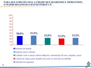 PARA QUE O RECIFE SEJA A CIDADE QUE QUEREMOS E MERECEMOS,
 O MAIOR DESAFIO DA GESTÃO PÚBLICA É



     100,0

      90,0

      80,0

      70,0

      60,0

      50,0

      40,0
              30,0%               31,5%
      30,0                                          23,8%             21,5%                23,5%
      20,0

      10,0

       0,0

             Red ução d a miséria
             S o luçõ es p ara o trânsito
             C uid ad o s co m o esp aço urb ano (limp eza e manutenção d e ruas, calçad as, p raças, etc.)
             C riação d e o p çõ es p ara inclusão d e jo vens no mercad o d e trab alho
             A umento d a segurança
20
 