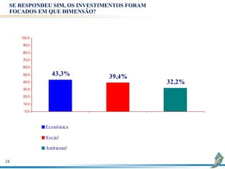 SE RESPONDEU SIM, OS INVESTIMENTOS FORAM
 FOCADOS EM QUE DIMENSÃO?



     100,0

      90,0

      80,0

      70,0

      60,0

      50,0      43,3%         39,4%
      40,0                                  32,2%
      30,0

      20,0

      10,0

       0,0



             Eco nô mica

             S o cial

             A mb iental

24
 