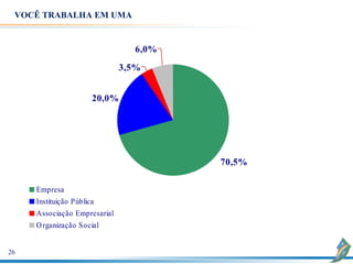 VOCÊ TRABALHA EM UMA


                                6,0%
                              3,5%


                     20,0%




                                       70,5%

     Empresa
     Instituição Pública
     Associação Empresarial
     O rganização Social


26
 