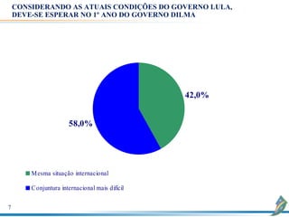 CONSIDERANDO AS ATUAIS CONDIÇÕES DO GOVERNO LULA,
    DEVE-SE ESPERAR NO 1º ANO DO GOVERNO DILMA




                                                 42,0%


                       58,0%




        M esma situação internacional

        C onjuntura internacional mais difícil

7
 
