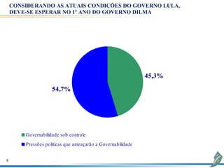 CONSIDERANDO AS ATUAIS CONDIÇÕES DO GOVERNO LULA,
    DEVE-SE ESPERAR NO 1º ANO DO GOVERNO DILMA




                                                             45,3%
                    54,7%




        Governabilidade sob controle
        Pressões políticas que ameaçarão a Governabilidade


8
 