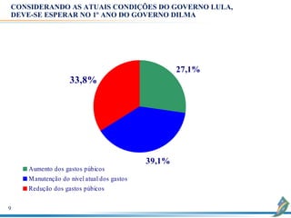 CONSIDERANDO AS ATUAIS CONDIÇÕES DO GOVERNO LULA,
DEVE-SE ESPERAR NO 1º ANO DO GOVERNO DILMA




                                                    27,1%
                   33,8%




                                            39,1%
    Aumento dos gastos púbicos
    M anutenção do nível atual dos gastos
    Redução dos gastos púbicos

9
 