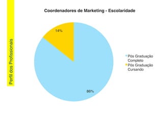 PerﬁldosProﬁssionais!
86%!
14%!
Coordenadores de Marketing - Escolaridade!
Pós Graduação
Completo!
Pós Graduação
Cursando!
 