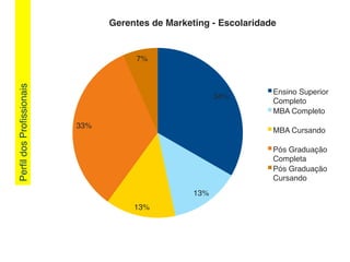 PerﬁldosProﬁssionais!
34%!
13%!
13%!
33%!
7%!
Gerentes de Marketing - Escolaridade!
Ensino Superior
Completo!
MBA Completo!
MBA Cursando!
Pós Graduação
Completa!
Pós Graduação
Cursando!
 