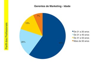 PerﬁldosProﬁssionais!
60%!20%!
13%!
7%!
Gerentes de Marketing - Idade!
De 21 a 30 anos!
De 31 a 40 anos!
De 41 a 50 anos!
Mais de 50 anos!
 