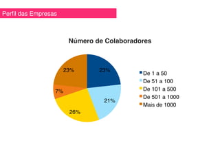 Perﬁl das Empresas!
23%!
21%!
26%!
7%!
23%!
Número de Colaboradores!
De 1 a 50!
De 51 a 100!
De 101 a 500!
De 501 a 1000!
Mais de 1000!
 