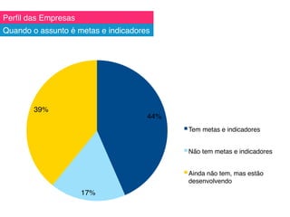 Perﬁl das Empresas!
44%!
17%!
39%!
Tem metas e indicadores!
Não tem metas e indicadores!
Ainda não tem, mas estão
desenvolvendo!
Quando o assunto é metas e indicadores!
 