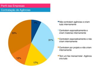Perﬁl das Empresas!
Contratação de Agências!
7%!
31%!
17%!
12%!
33%!
Não contratam agências e criam
tudo internamente!
Contratam esporadicamente e
criam materias internamente!
Contratam esporadicamente e não
criam internamente!
Contratam por projeto e não criam
internamente!
Tem um fee mensal total - Agência
cria tudo!
 