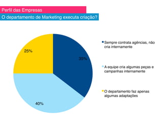 Perﬁl das Empresas!
O departamento de Marketing executa criação?!
35%!
40%!
25%!
Sempre contrata agências, não
cria internamente!
A equipe cria algumas peças e
campanhas internamente!
O departamento faz apenas
algumas adaptações!
 