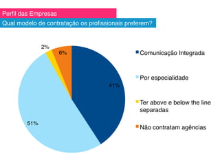 Perﬁl das Empresas!
Qual modelo de contratação os proﬁssionais preferem?!
41%!
51%!
2%!
6%! Comunicação Integrada!
Por especialidade!
Ter above e below the line
separadas!
Não contratam agências!
 