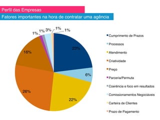 Perﬁl das Empresas!
Fatores importantes na hora de contratar uma agência!
23%!
6%!
22%!
26%!
16%!
1%!
1%!3%! 1%! 1%!
Cumprimento de Prazos!
Processos !
Atendimento!
Criatividade!
Preço!
Parceria/Permuta!
Coerência e foco em resultados!
Comissionamentos Negociáveis!
Carteira de Clientes!
Prazo de Pagamento!
 