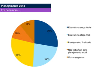 28%!
23%!
28%!
10%!
11%!
Estavam na etapa inicial!
Estavam na etapa ﬁnal!
Planejamento ﬁnalizado!
Não trabalham com
planejamento anual!
Outras respostas!
Planejamento 2013!
Em dezembro...!
 
