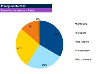 33%!
26%!
27%!
12%!
2%!
Continuará!
Fará parte!
Não faz parte!
Será revisado!
Não continuará!
Planejamento 2013!
Materiais Impressos - Folder!
 