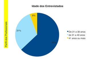 PerﬁldosProﬁssionais!
63%!
31%!
6%!
Idade dos Entrevistados!
De 21 a 30 anos!
de 31 a 40 anos!
41 anos ou mais!
 