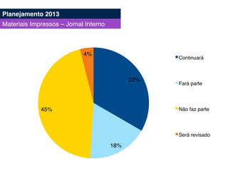 33%!
18%!
45%!
4%!
Continuará!
Fará parte!
Não faz parte!
Será revisado!
Planejamento 2013!
Materiais Impressos – Jornal Interno!
 
