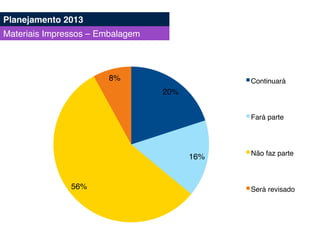 20%!
16%!
56%!
8%! Continuará!
Fará parte!
Não faz parte!
Será revisado!
Planejamento 2013!
Materiais Impressos – Embalagem!
 