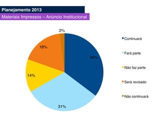 35%!
31%!
14%!
18%!
2%!
Continuará!
Fará parte!
Não faz parte!
Será revisado!
Não continuará!
Planejamento 2013!
Materiais Impressos – Anúncio Institucional!
 