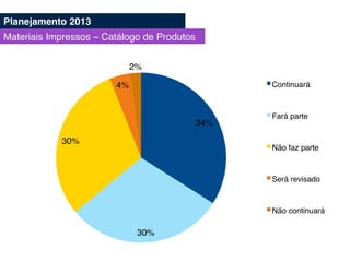 34%!
30%!
30%!
4%!
2%!
Continuará!
Fará parte!
Não faz parte!
Será revisado!
Não continuará!
Planejamento 2013!
Materiais Impressos – Catálogo de Produtos!
 