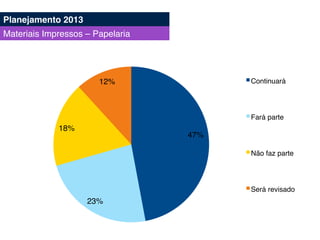 47%!
23%!
18%!
12%! Continuará!
Fará parte!
Não faz parte!
Será revisado!
Planejamento 2013!
Materiais Impressos – Papelaria!
 