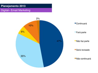 47%!
35%!
6%!
10%!
2%!
Continuará!
Fará parte!
Não faz parte!
Será revisado!
Não continuará!
Planejamento 2013!
Digital– Email Marketing!
 