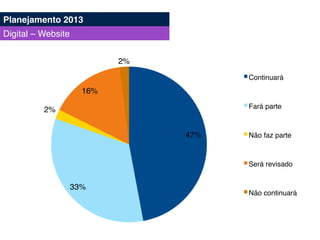 47%!
33%!
2%!
16%!
2%!
Continuará!
Fará parte!
Não faz parte!
Será revisado!
Não continuará!
Planejamento 2013!
Digital – Website!
 