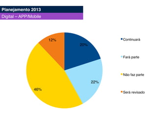 20%!
22%!
46%!
12%! Continuará!
Fará parte!
Não faz parte!
Será revisado!
Planejamento 2013!
Digital – APP/Mobile!
 
