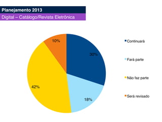 30%!
18%!
42%!
10%! Continuará!
Fará parte!
Não faz parte!
Será revisado!
Planejamento 2013!
Digital – Catálogo/Revista Eletrônica!
 