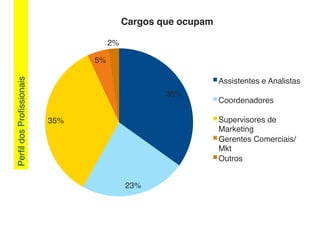 PerﬁldosProﬁssionais!
35%!
23%!
35%!
5%!
2%!
Cargos que ocupam!
Assistentes e Analistas!
Coordenadores!
Supervisores de
Marketing!
Gerentes Comerciais/
Mkt!
Outros!
 