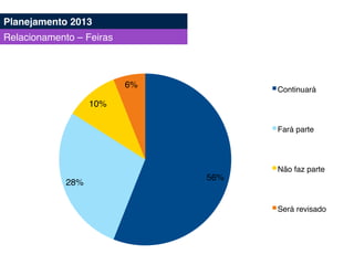 56%!
28%!
10%!
6%!
Continuará!
Fará parte!
Não faz parte!
Será revisado!
Planejamento 2013!
Relacionamento – Feiras!
 