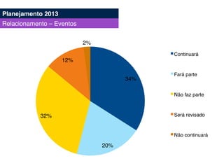 34%!
20%!
32%!
12%!
2%!
Continuará!
Fará parte!
Não faz parte!
Será revisado!
Não continuará!
Planejamento 2013!
Relacionamento – Eventos!
 